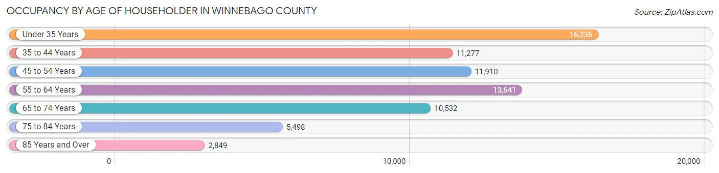 Occupancy by Age of Householder in Winnebago County