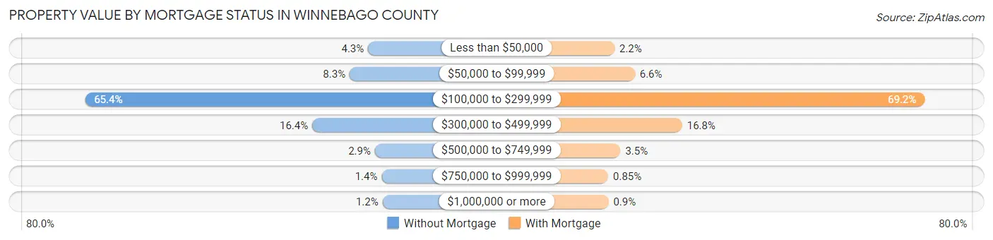 Property Value by Mortgage Status in Winnebago County