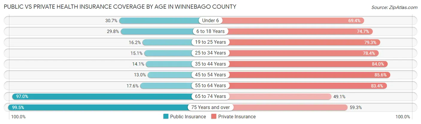Public vs Private Health Insurance Coverage by Age in Winnebago County