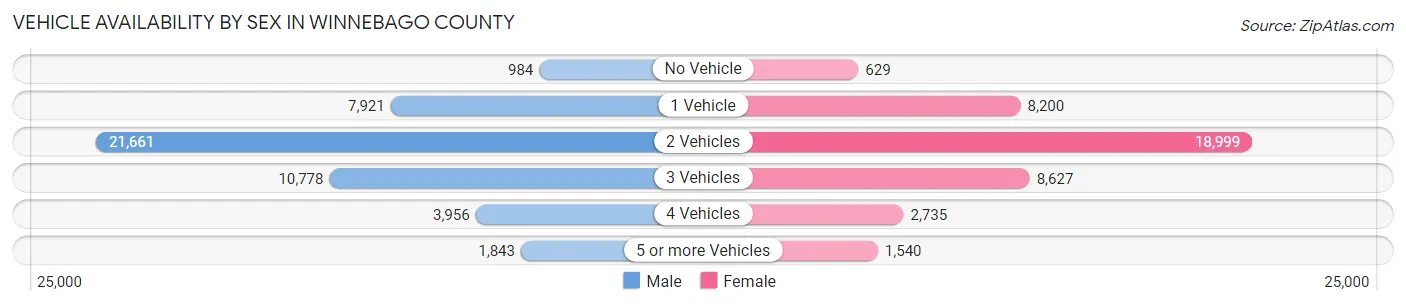 Vehicle Availability by Sex in Winnebago County
