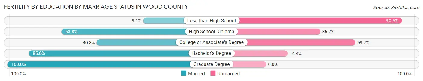 Female Fertility by Education by Marriage Status in Wood County