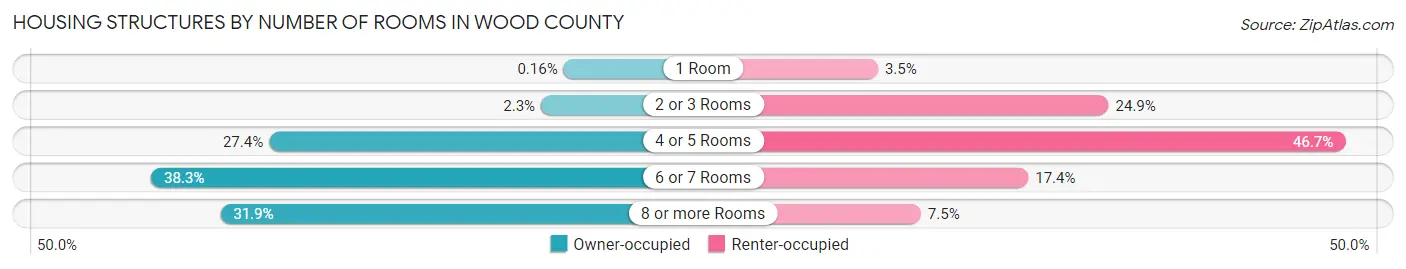 Housing Structures by Number of Rooms in Wood County