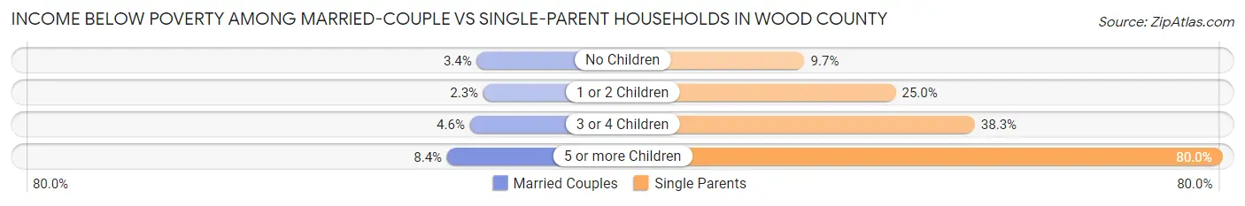 Income Below Poverty Among Married-Couple vs Single-Parent Households in Wood County