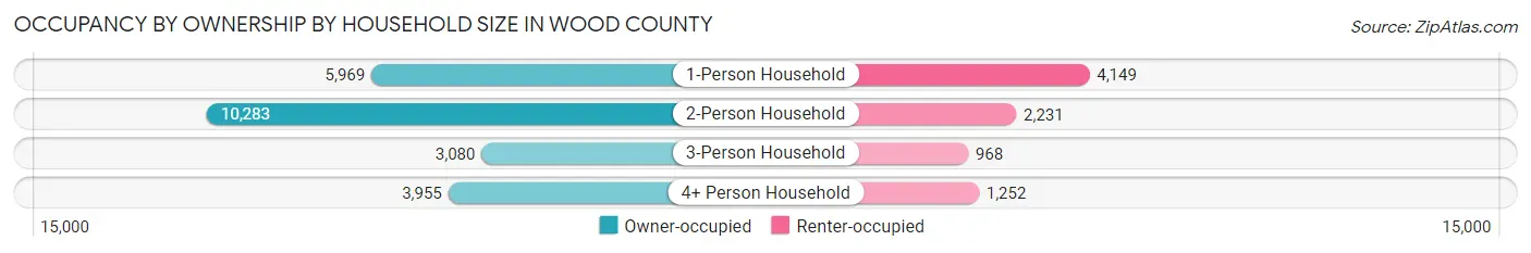 Occupancy by Ownership by Household Size in Wood County