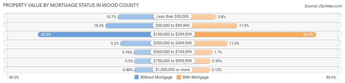 Property Value by Mortgage Status in Wood County
