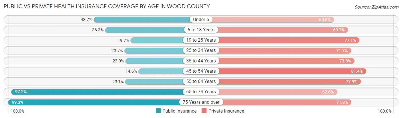 Public vs Private Health Insurance Coverage by Age in Wood County