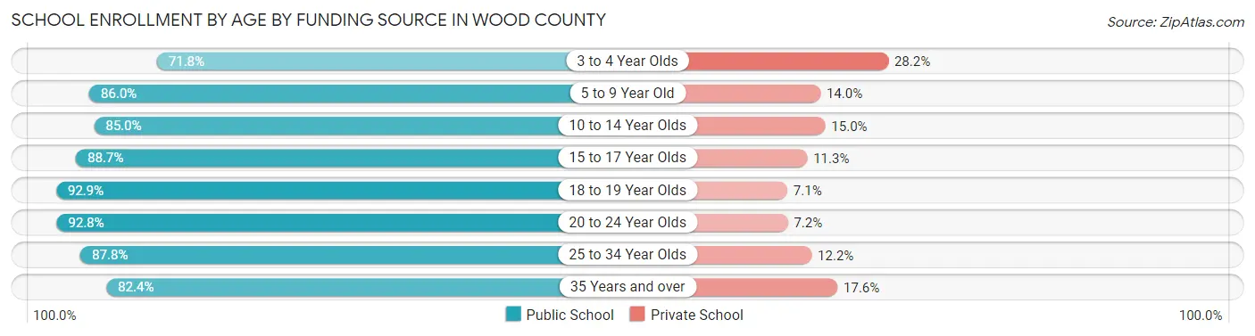 School Enrollment by Age by Funding Source in Wood County