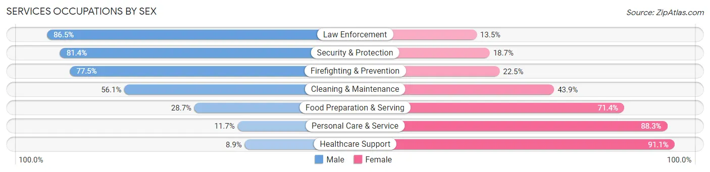 Services Occupations by Sex in Wood County