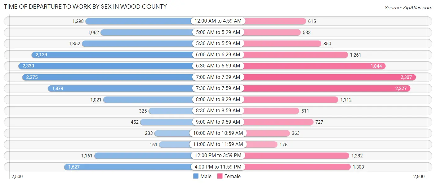 Time of Departure to Work by Sex in Wood County
