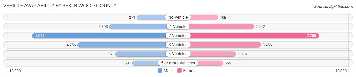 Vehicle Availability by Sex in Wood County