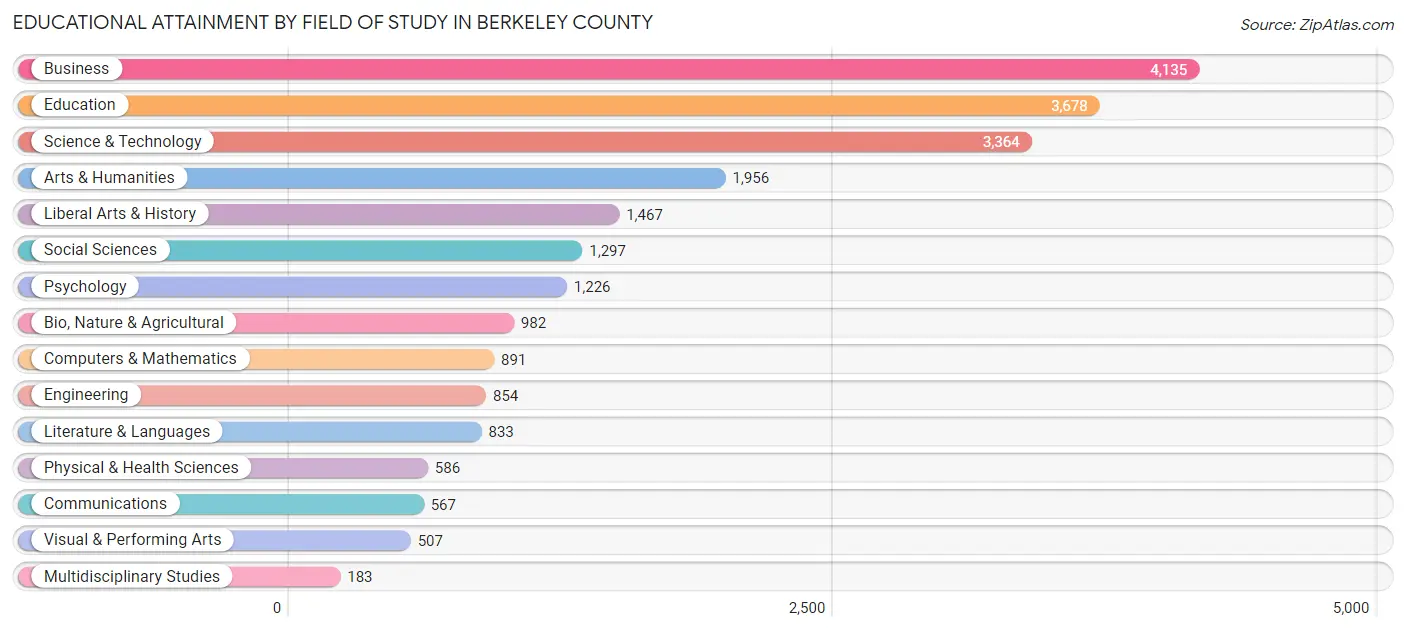 Educational Attainment by Field of Study in Berkeley County