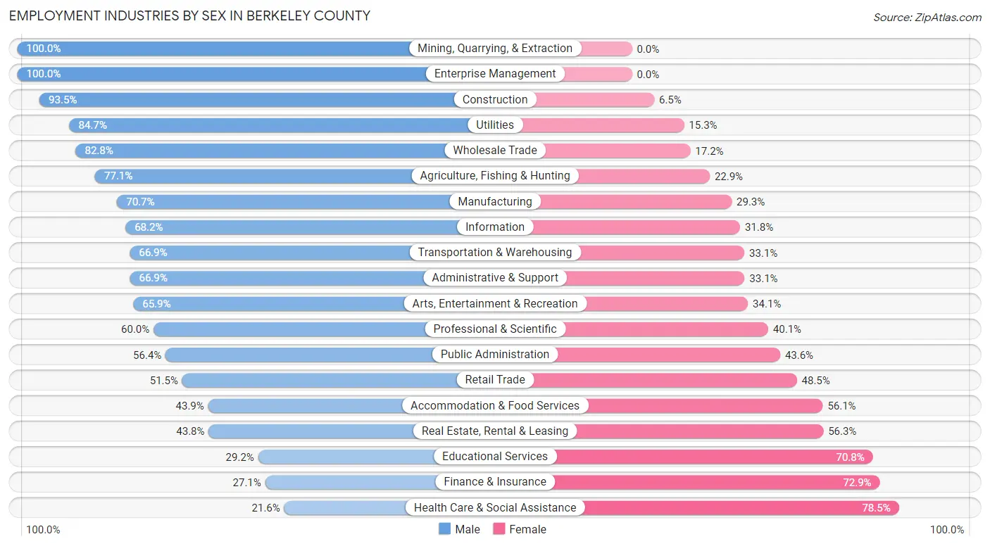 Employment Industries by Sex in Berkeley County