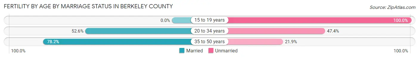 Female Fertility by Age by Marriage Status in Berkeley County