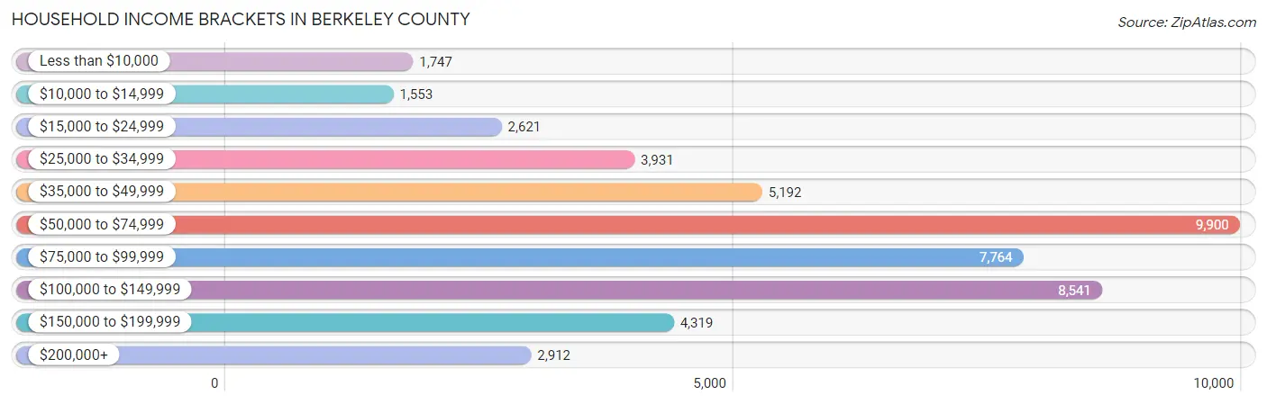 Household Income Brackets in Berkeley County