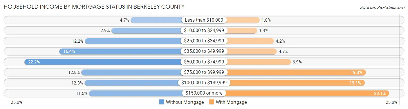 Household Income by Mortgage Status in Berkeley County