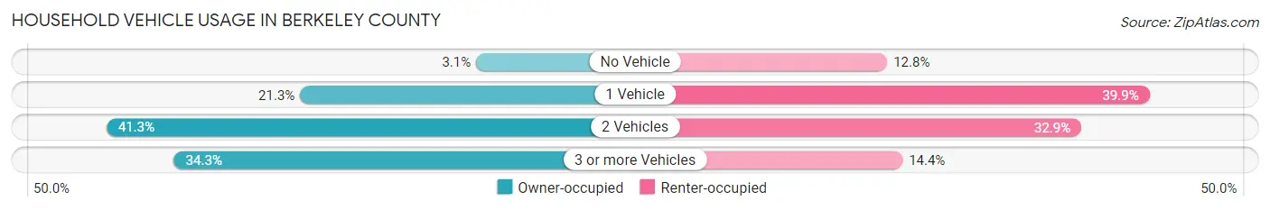 Household Vehicle Usage in Berkeley County