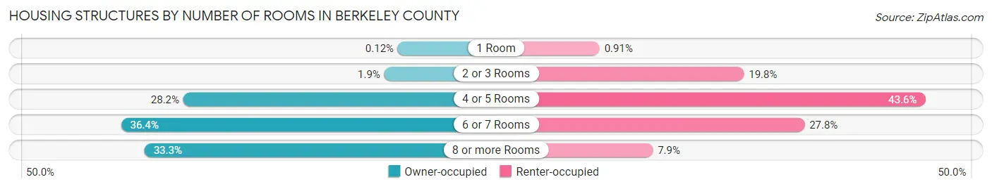Housing Structures by Number of Rooms in Berkeley County