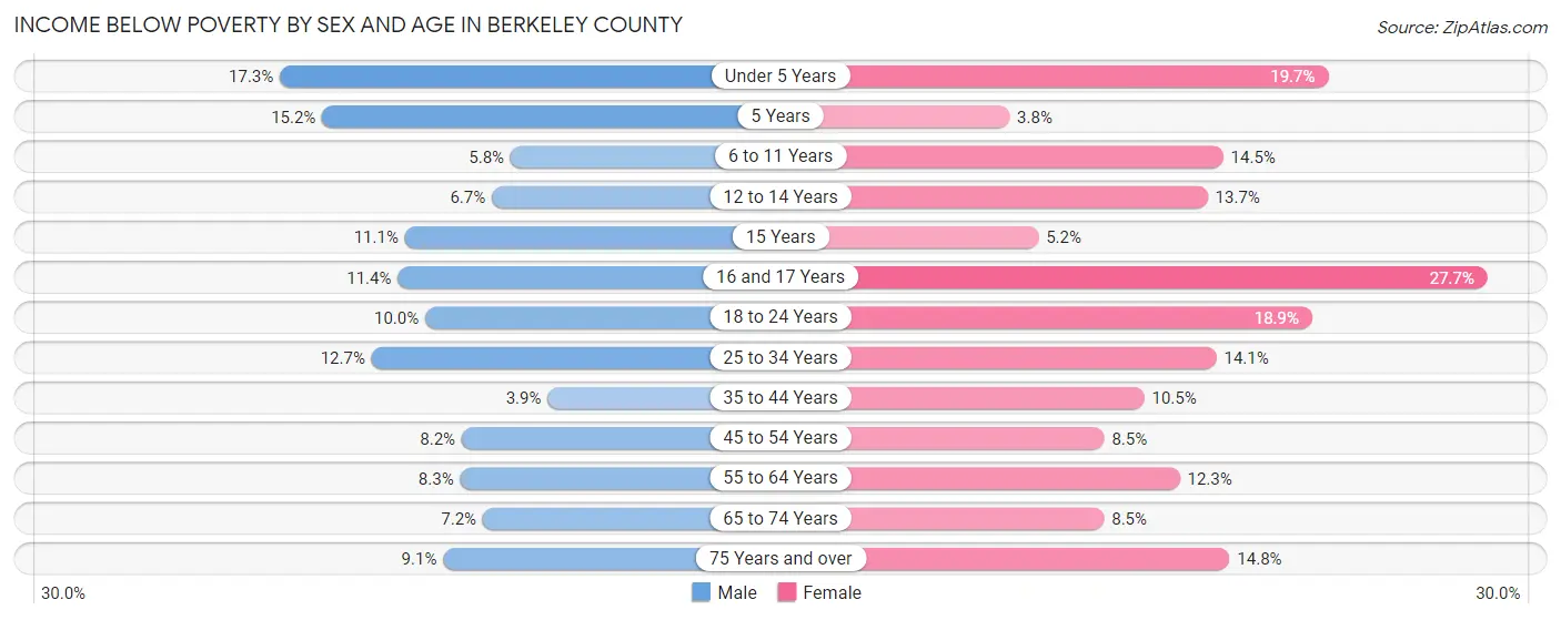 Income Below Poverty by Sex and Age in Berkeley County