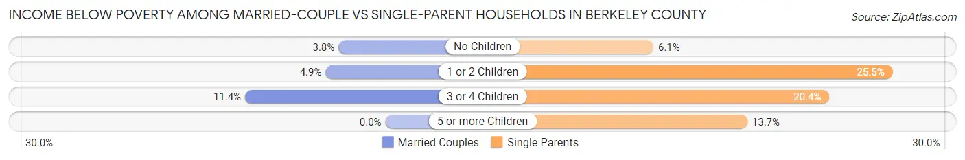 Income Below Poverty Among Married-Couple vs Single-Parent Households in Berkeley County