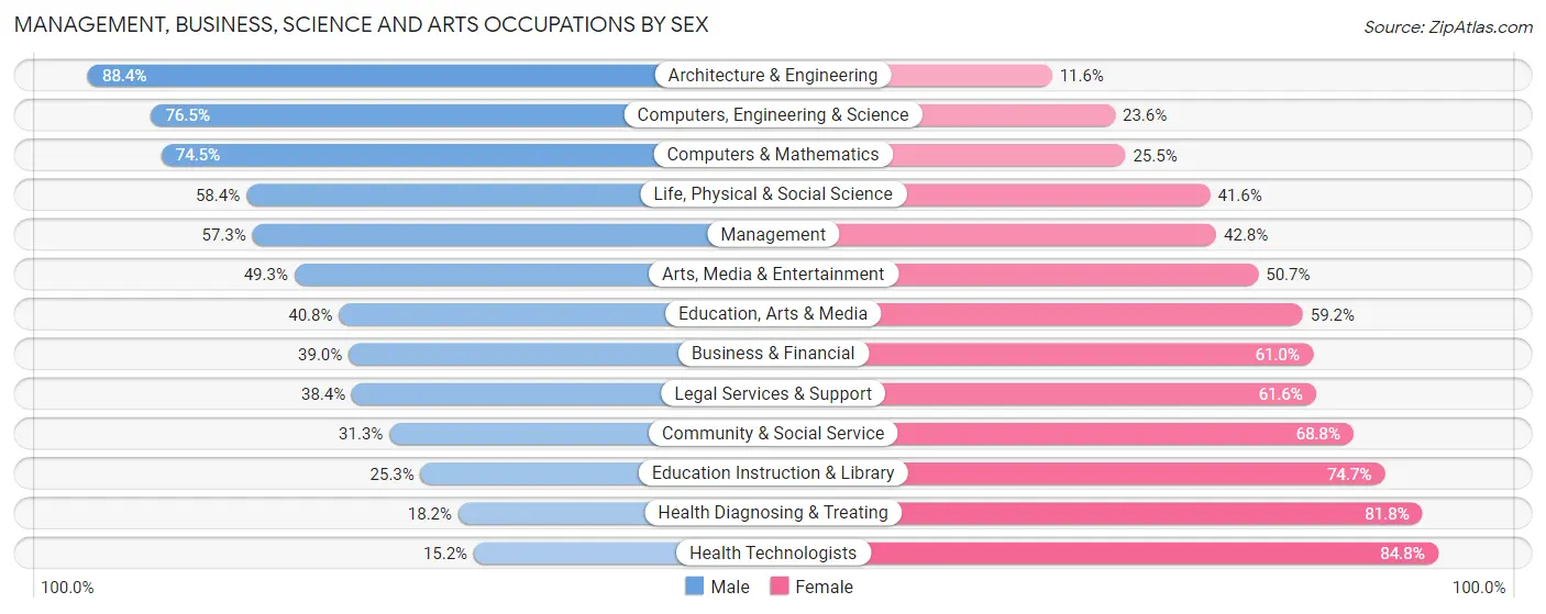 Management, Business, Science and Arts Occupations by Sex in Berkeley County
