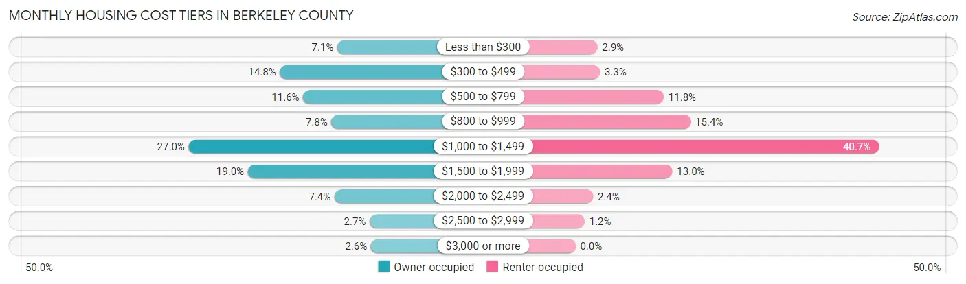 Monthly Housing Cost Tiers in Berkeley County