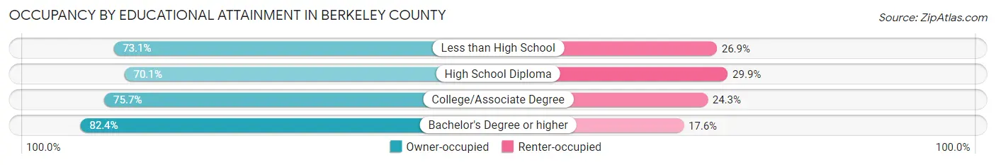 Occupancy by Educational Attainment in Berkeley County