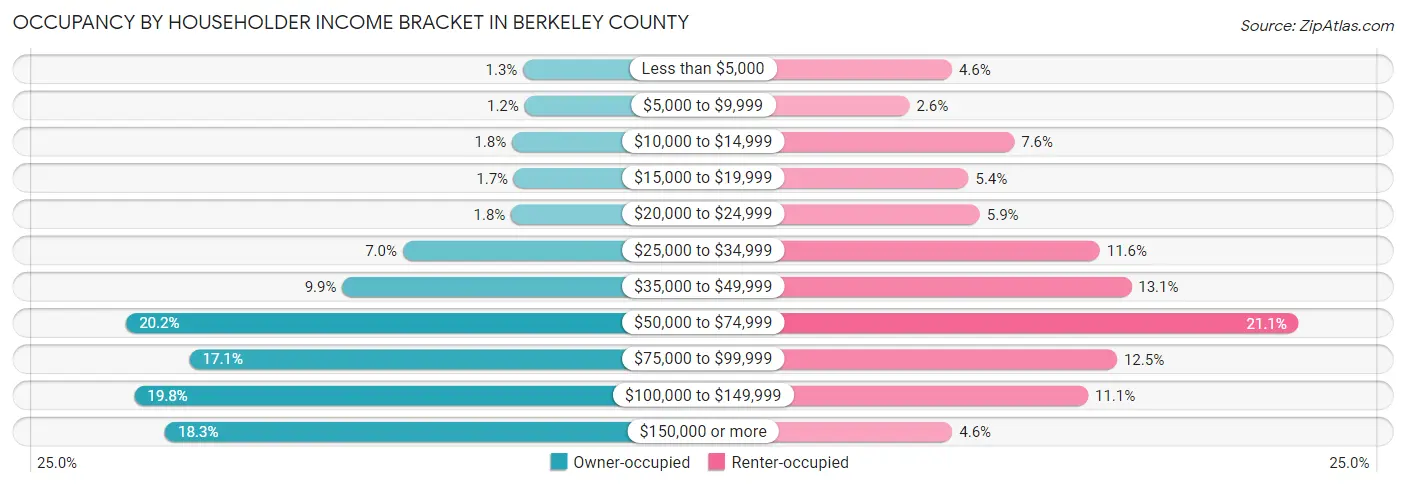Occupancy by Householder Income Bracket in Berkeley County