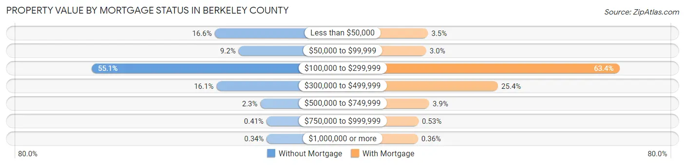 Property Value by Mortgage Status in Berkeley County