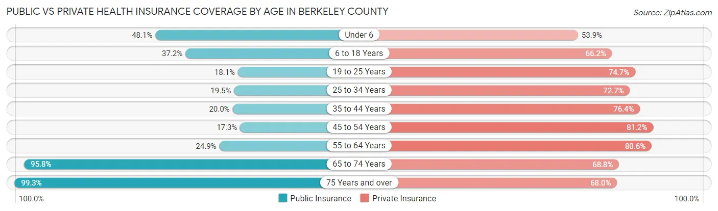 Public vs Private Health Insurance Coverage by Age in Berkeley County