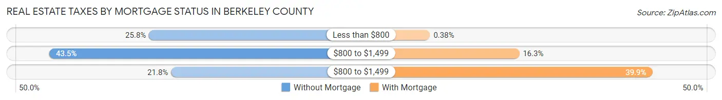 Real Estate Taxes by Mortgage Status in Berkeley County