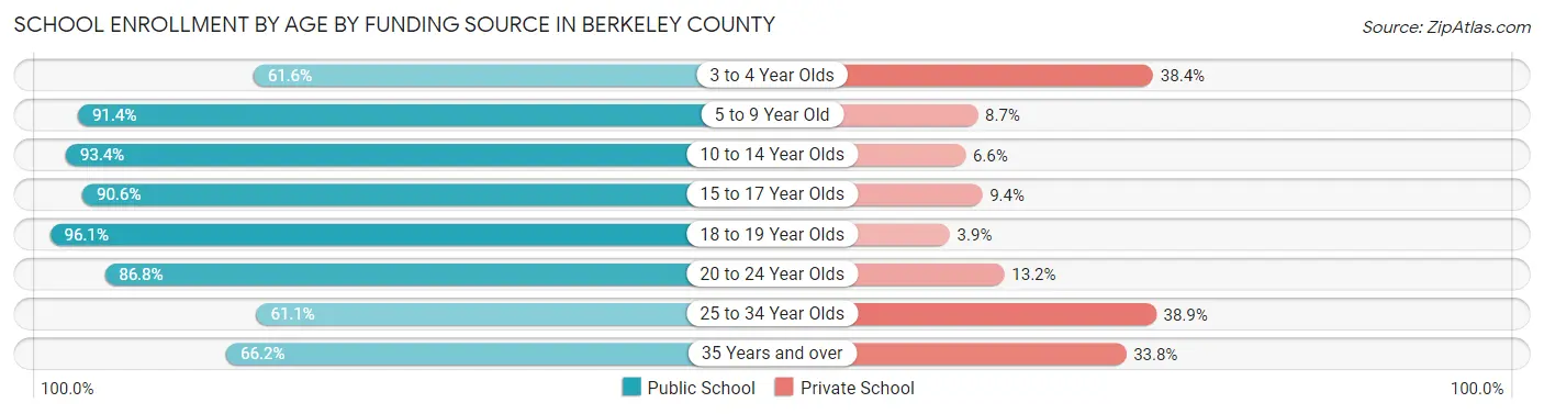 School Enrollment by Age by Funding Source in Berkeley County