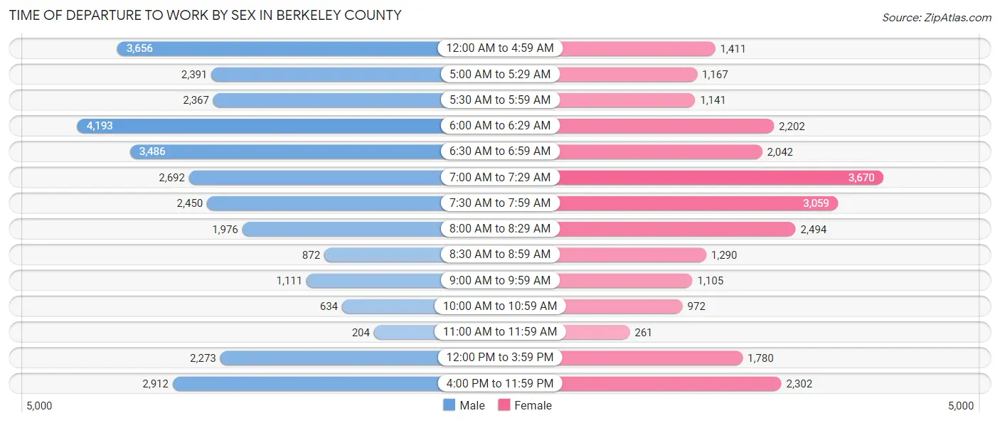 Time of Departure to Work by Sex in Berkeley County