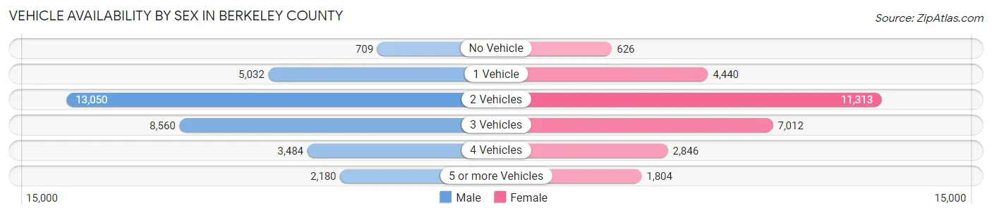 Vehicle Availability by Sex in Berkeley County