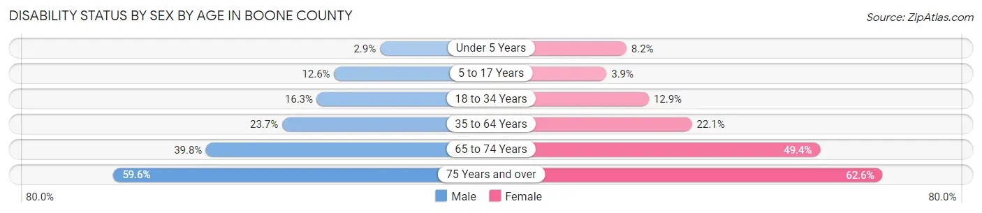 Disability Status by Sex by Age in Boone County