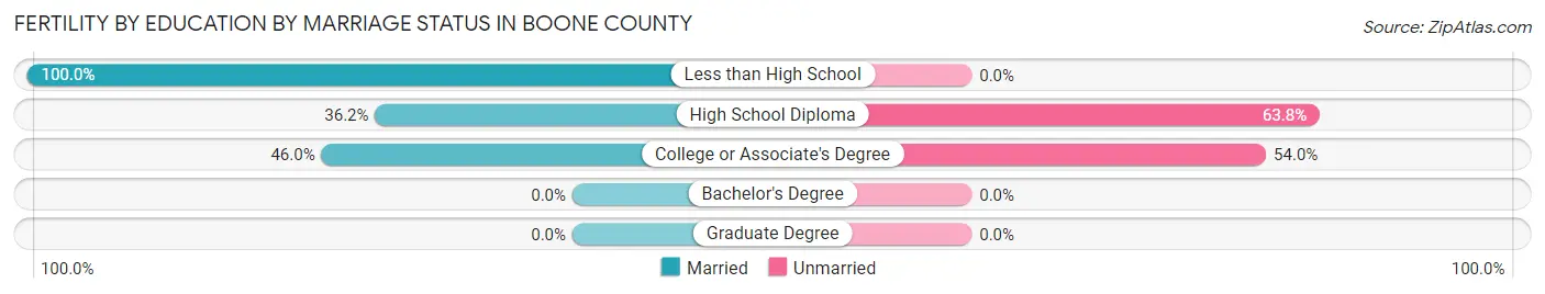 Female Fertility by Education by Marriage Status in Boone County