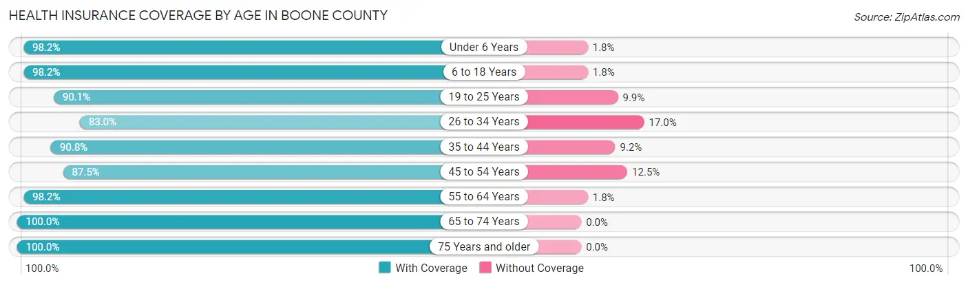 Health Insurance Coverage by Age in Boone County