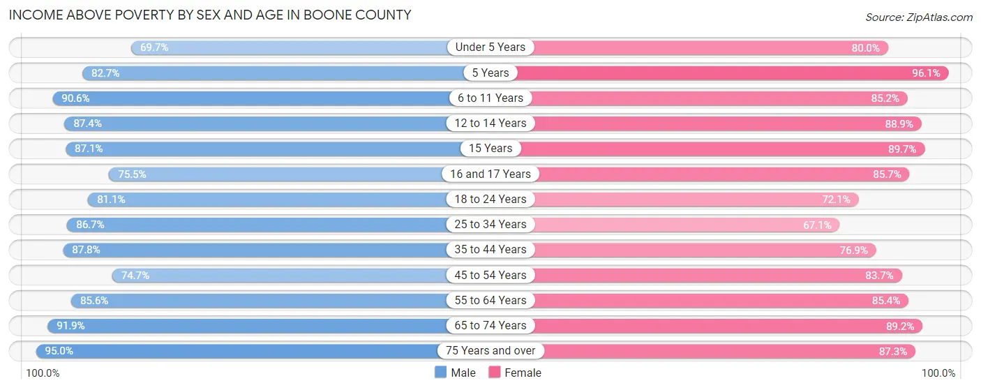 Income Above Poverty by Sex and Age in Boone County