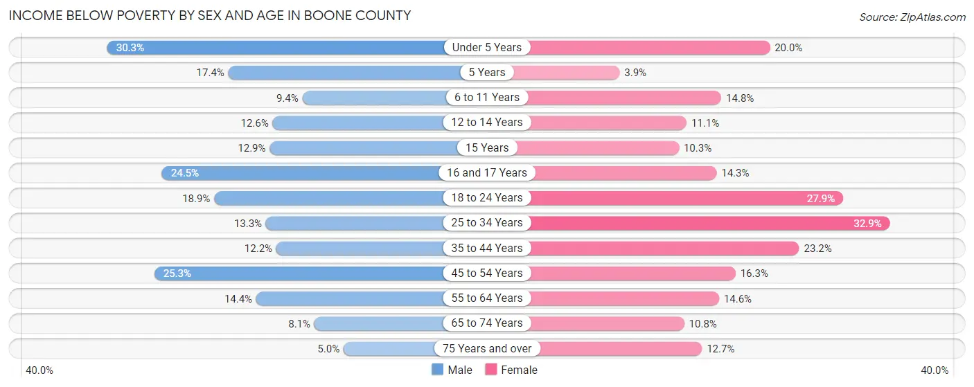 Income Below Poverty by Sex and Age in Boone County
