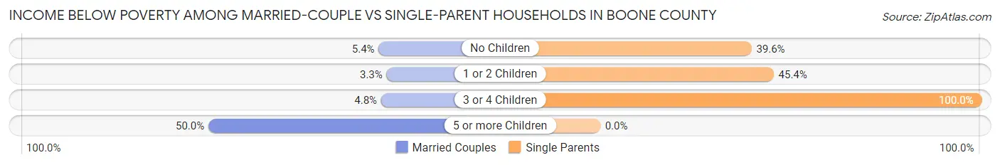 Income Below Poverty Among Married-Couple vs Single-Parent Households in Boone County