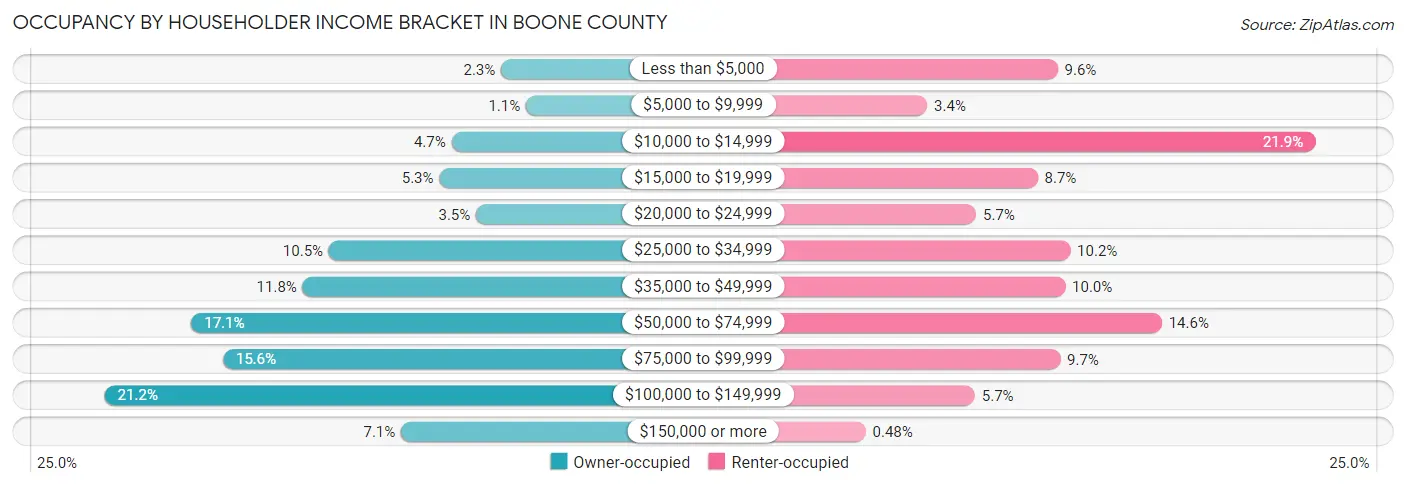 Occupancy by Householder Income Bracket in Boone County