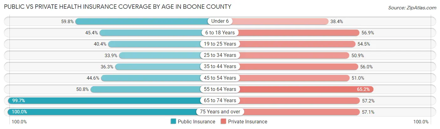 Public vs Private Health Insurance Coverage by Age in Boone County