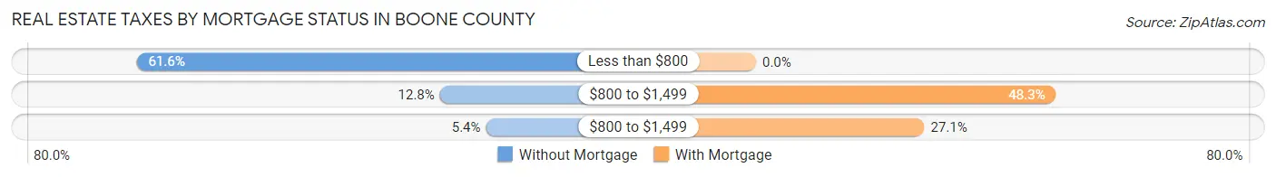 Real Estate Taxes by Mortgage Status in Boone County