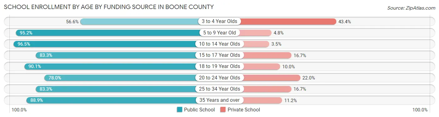 School Enrollment by Age by Funding Source in Boone County