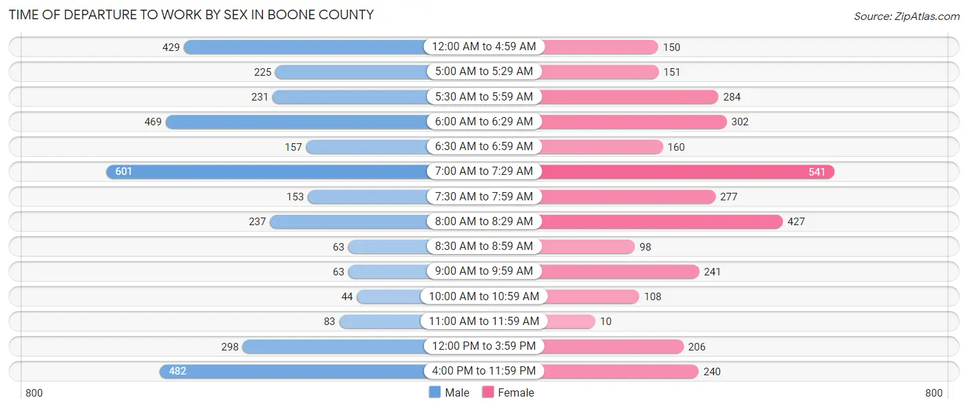 Time of Departure to Work by Sex in Boone County