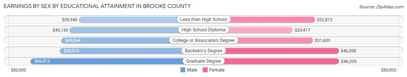 Earnings by Sex by Educational Attainment in Brooke County