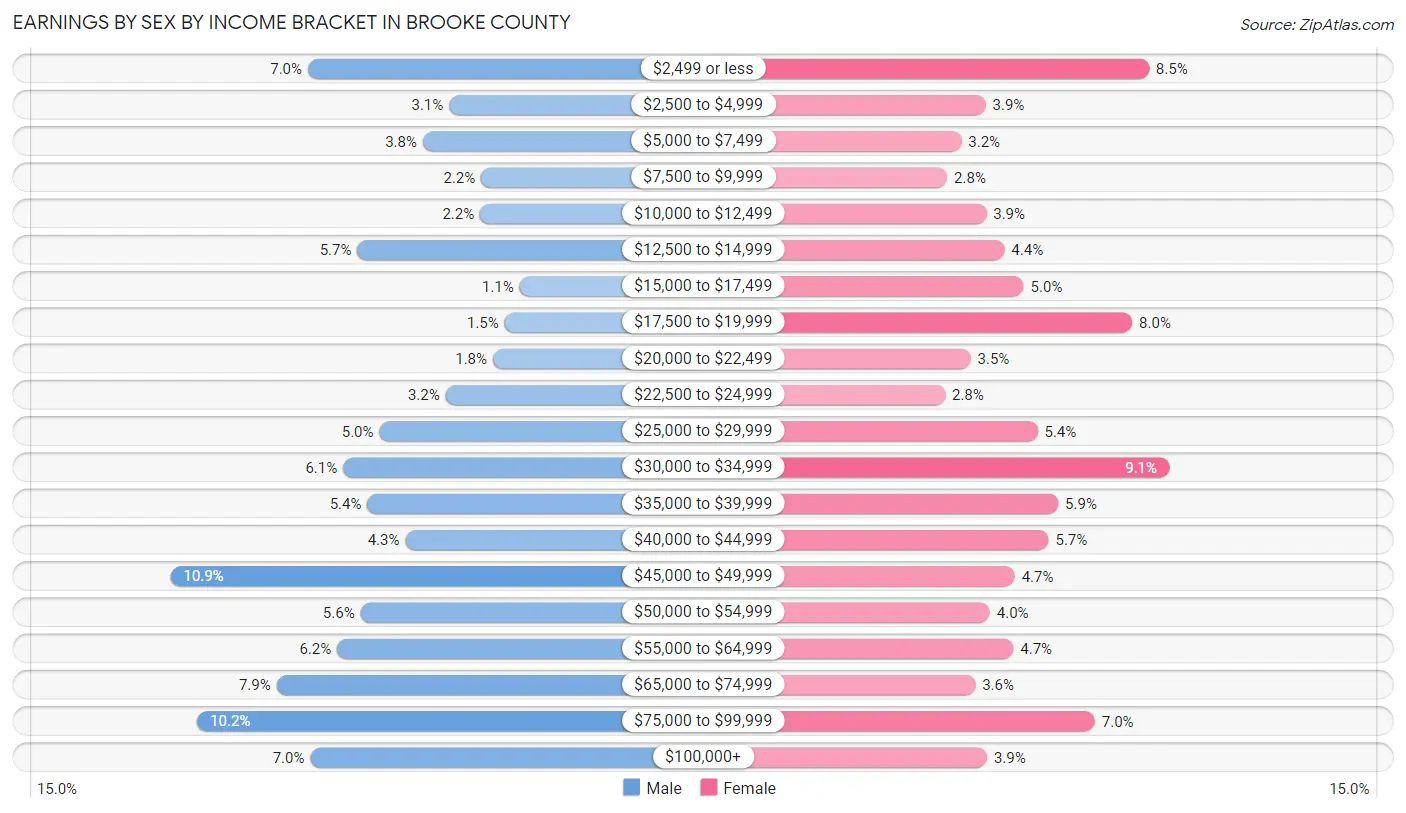 Earnings by Sex by Income Bracket in Brooke County