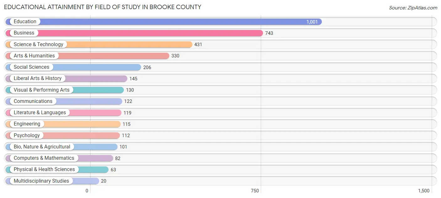 Educational Attainment by Field of Study in Brooke County