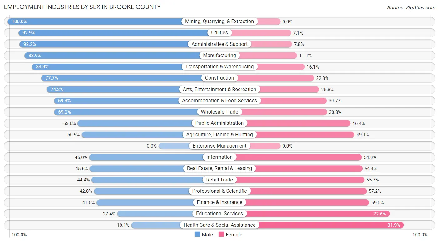 Employment Industries by Sex in Brooke County