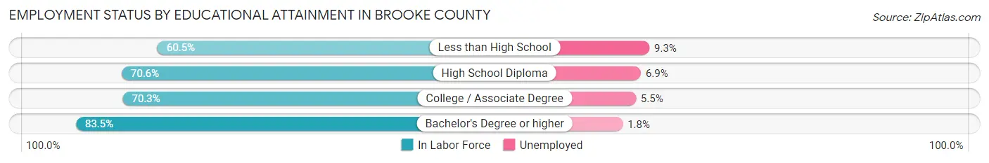 Employment Status by Educational Attainment in Brooke County