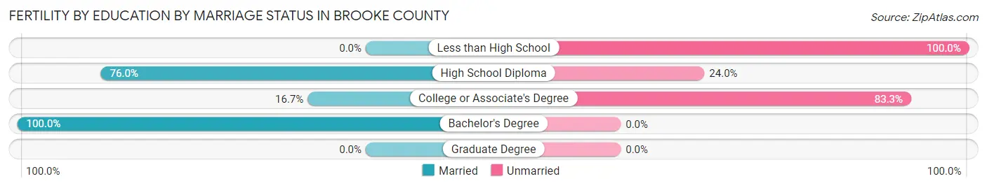Female Fertility by Education by Marriage Status in Brooke County